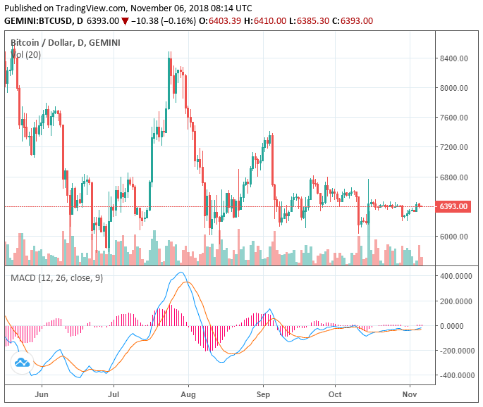 Crypto market volume explodes to $13 billion as traders grow optimistic Crypto market volume explodes to $13 billion as traders grow optimistic