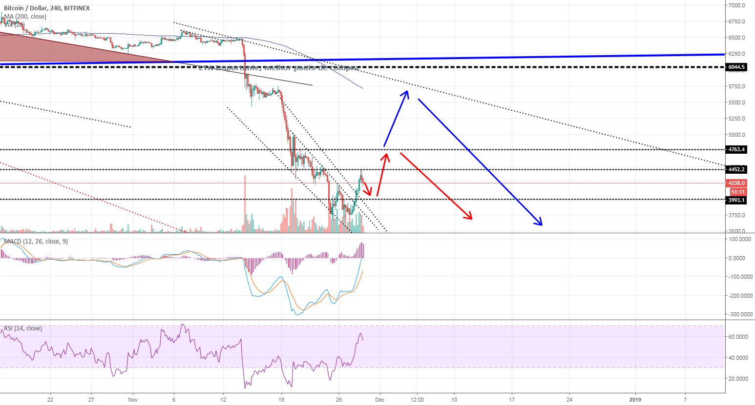 Bitcoin next movements Bitcoin next movements