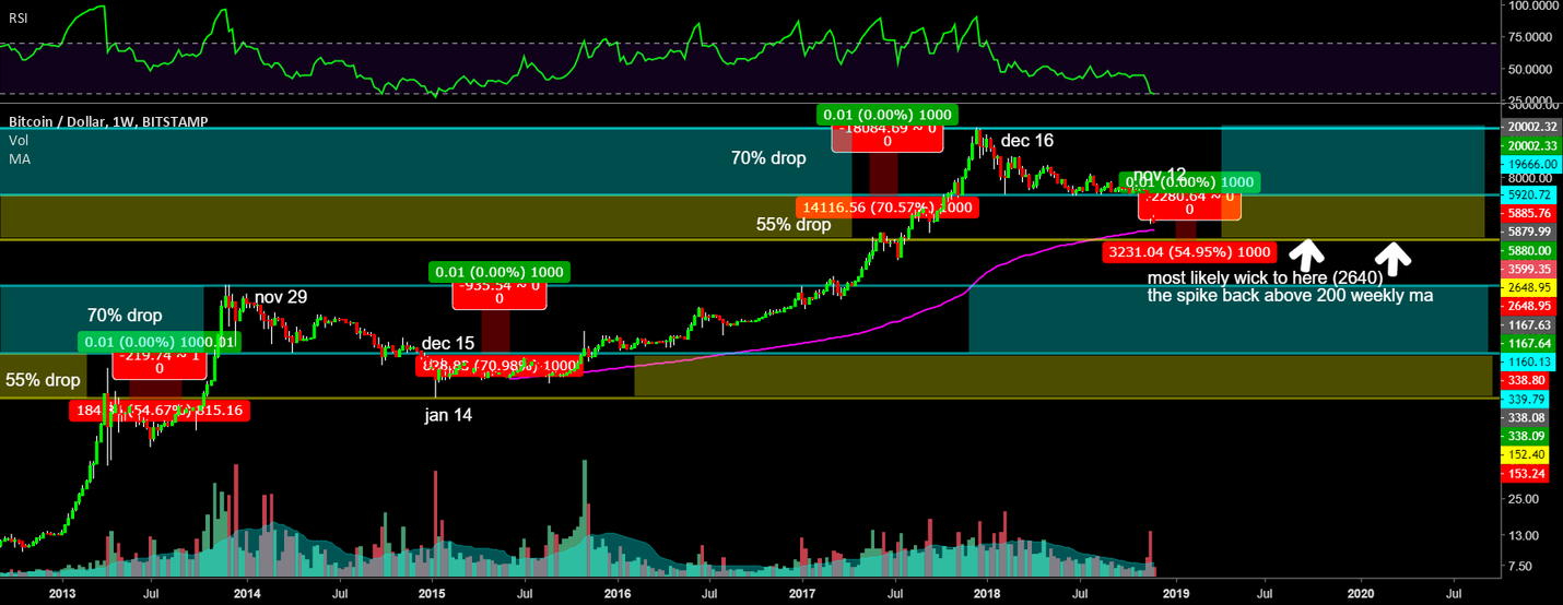 Bitcoin bottom 2800 area Bitcoin bottom 2800 area