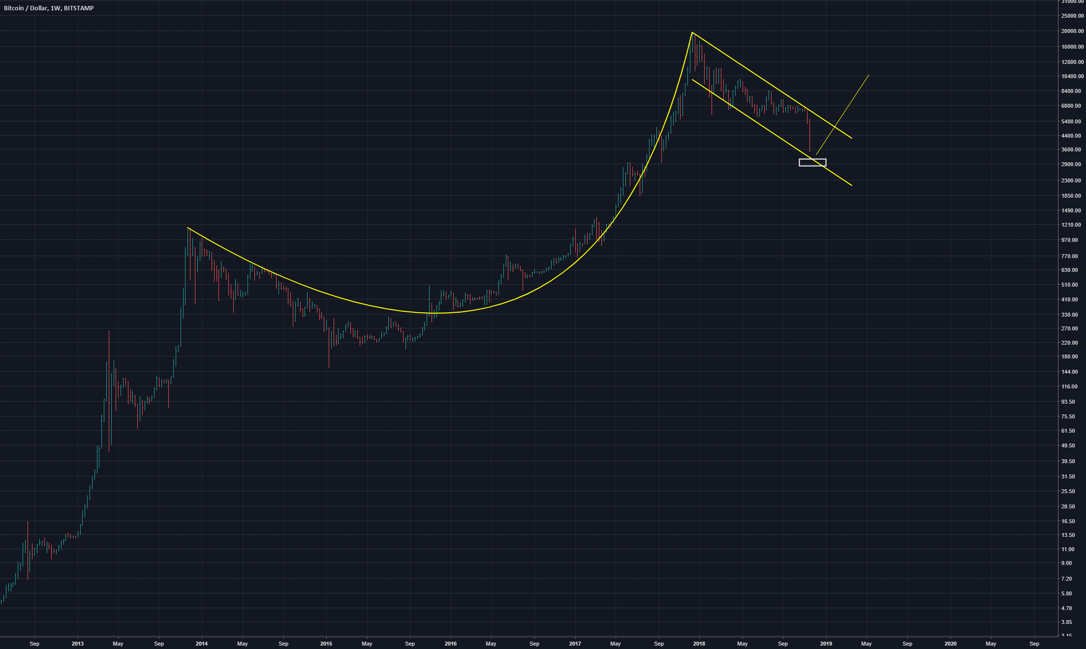 Bitcoin cup and handle. Bitcoin cup and handle.