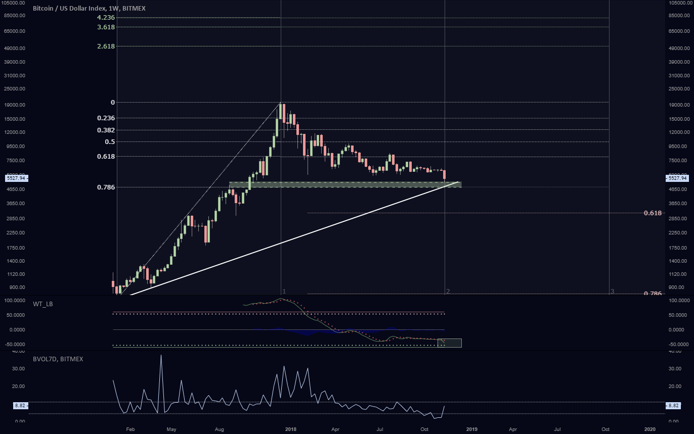 Bitcoin yearly trendline Bitcoin yearly trendline