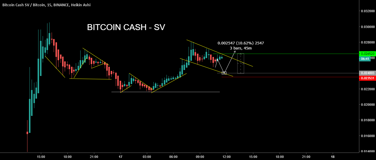 Bitcoin cash sv : bchsv trade setup!! Bitcoin cash sv : bchsv trade setup!!