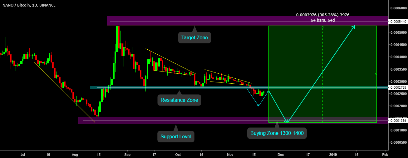 Nano : bearish & bullish setup!! Nano : bearish & bullish setup!!