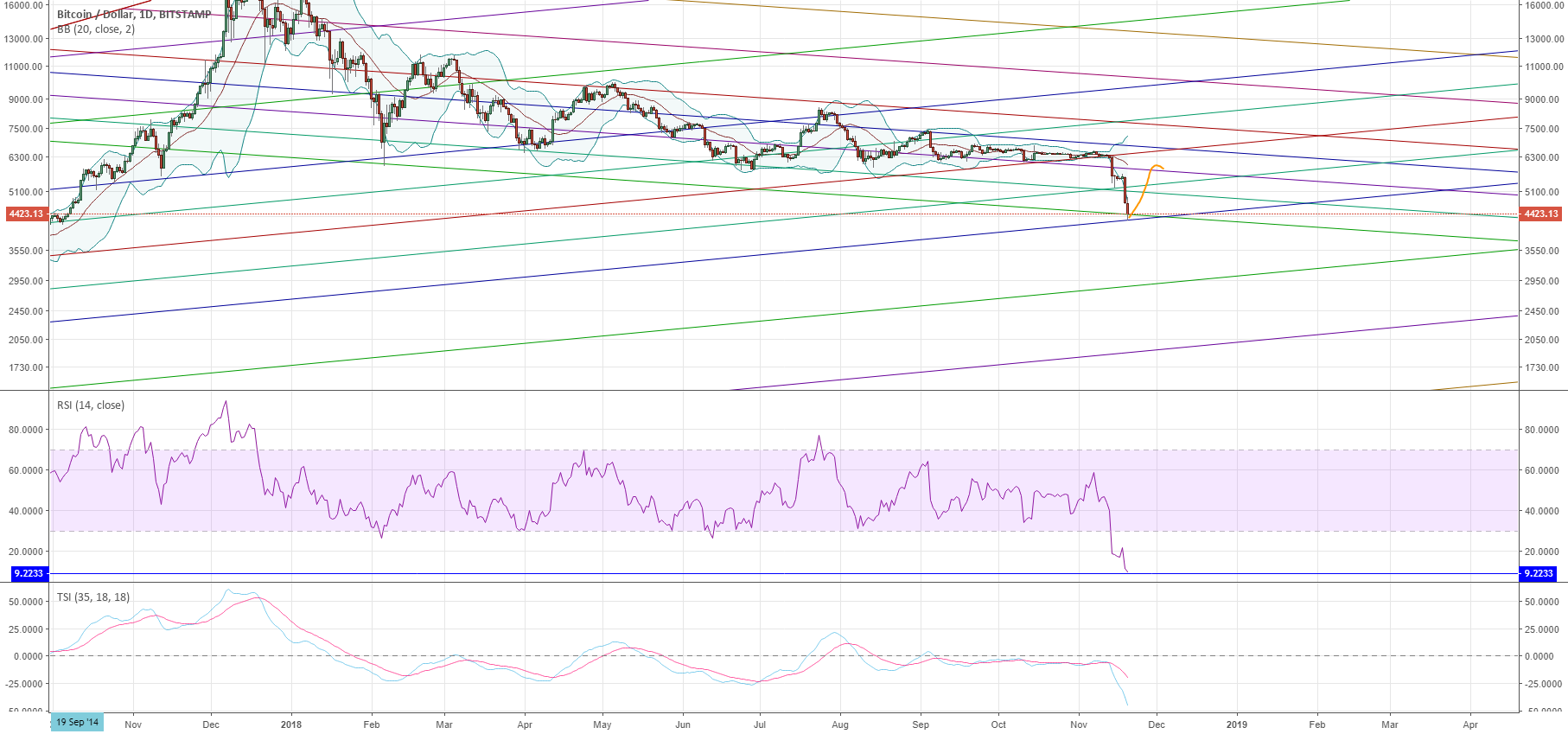 Bitcoin short term bounce Bitcoin short term bounce