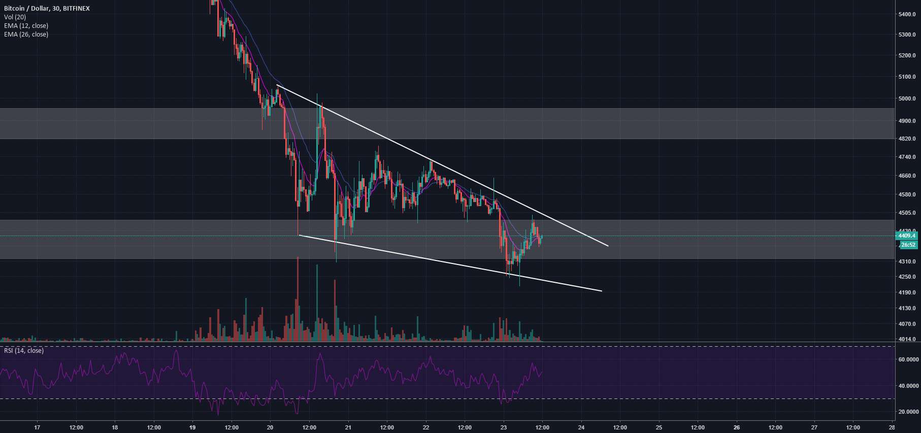 Bitcoin - wedge Bitcoin - wedge
