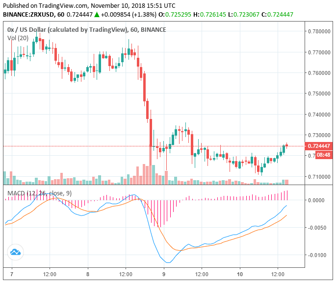 Why did bat lose 28% of its value overnight after coinbase listing? Why did bat lose 28% of its value overnight after coinbase listing?