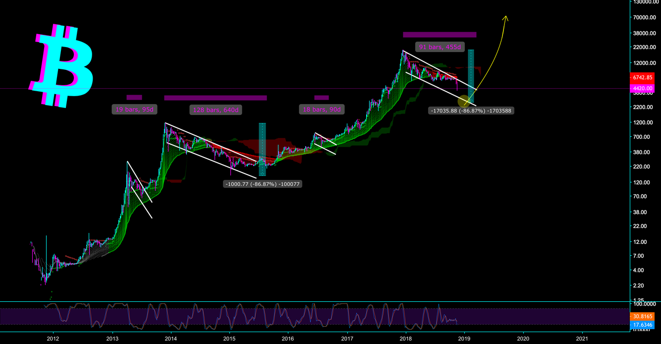 Bitcoin - move to around $1k before $50,000 - cryptomaniac101 Bitcoin - move to around $1k before $50,000 - cryptomaniac101