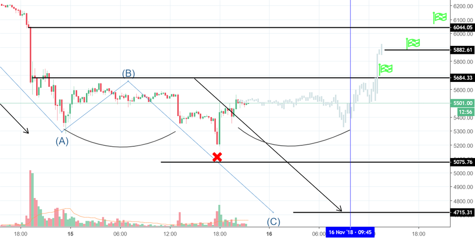 Scenario of the bitcoin police turn until the end of the week. Scenario of the bitcoin police turn until the end of the week.