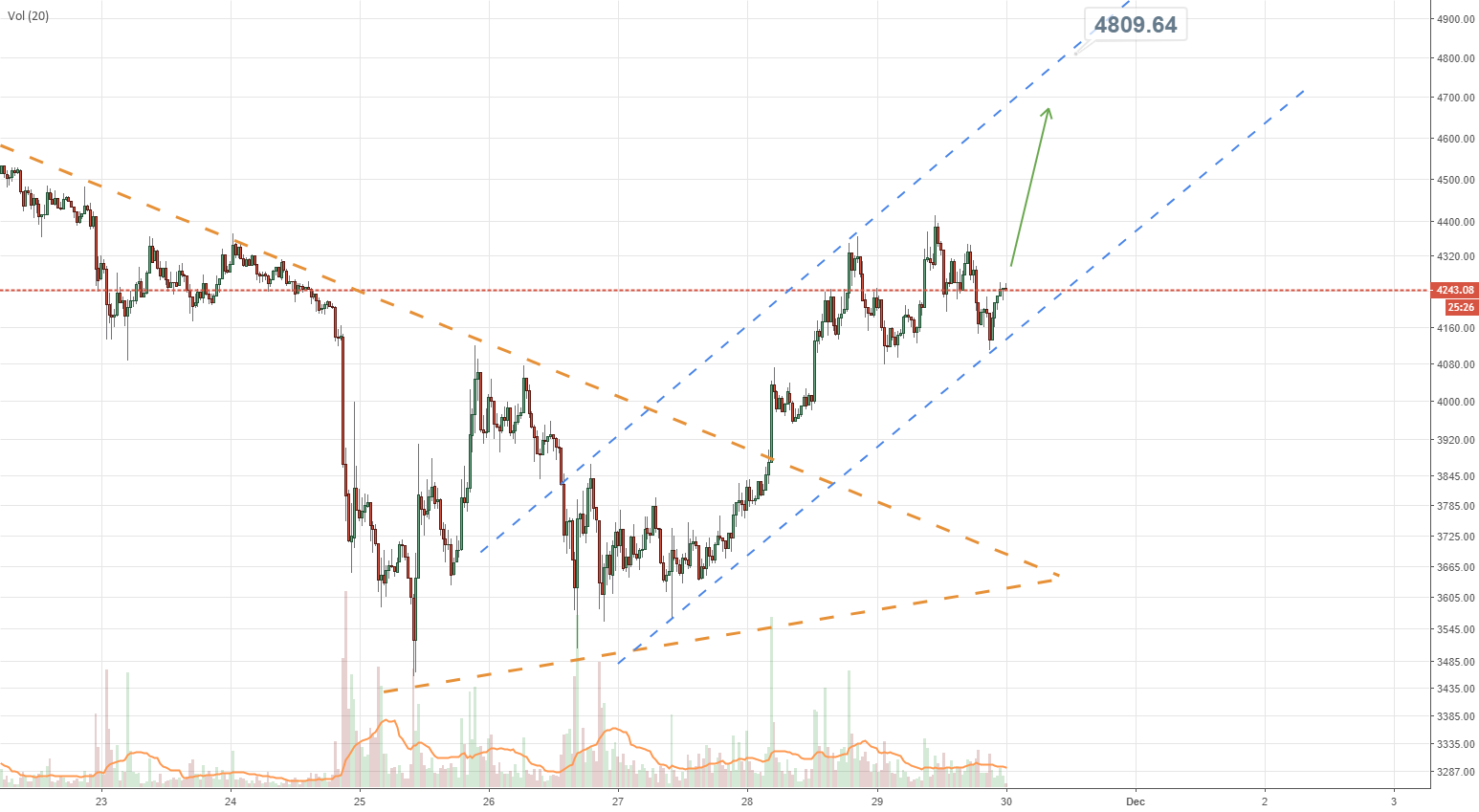 Bitcoin new short term channel, long potential to ~4800usd Bitcoin new short term channel, long potential to ~4800usd