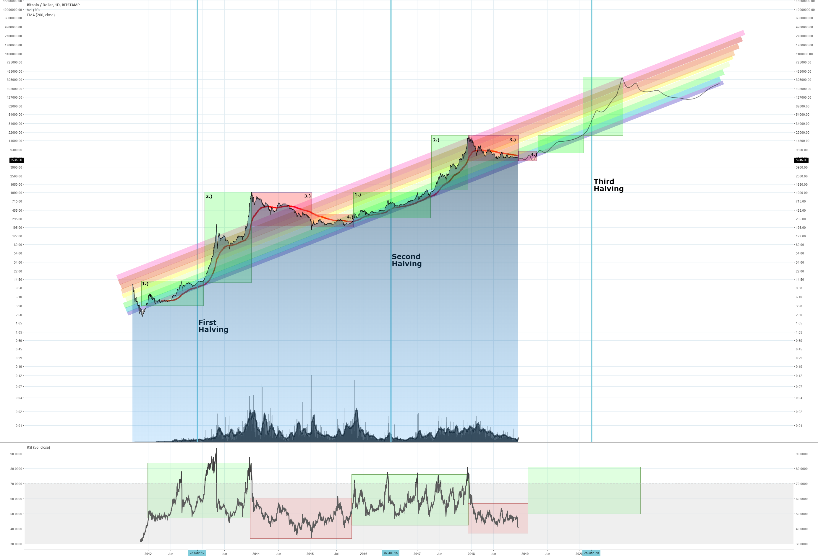 Bitcoin hype cycle 2011 - 2020 prediction Bitcoin hype cycle 2011 - 2020 prediction
