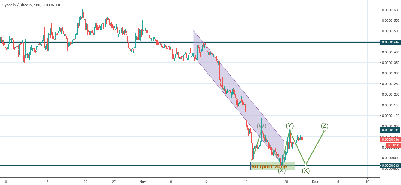 Syscoin as the altcoin which follows bitcoin Syscoin as the altcoin which follows bitcoin