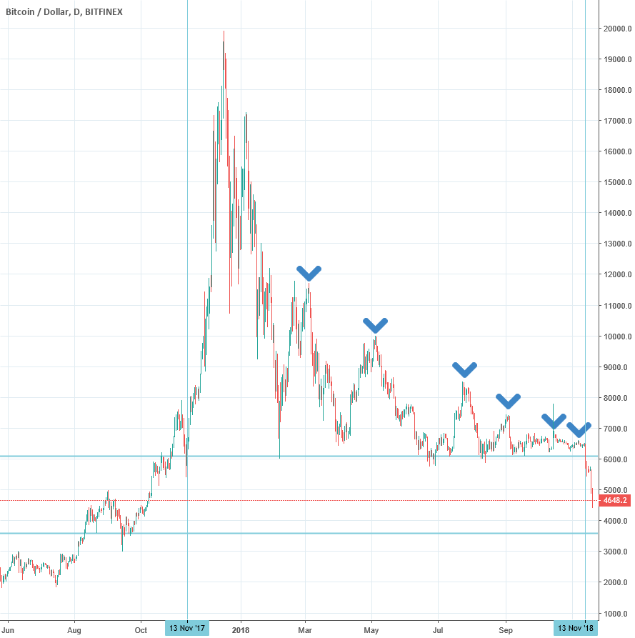 Bitcoin: from rapid growth to panic selling in just one year Bitcoin: from rapid growth to panic selling in just one year