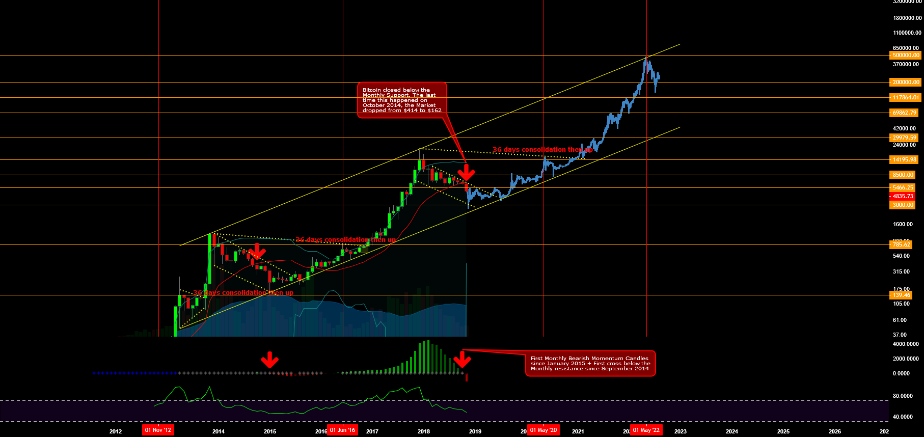 The bitcoin bear market resumes until may-june 2019 The bitcoin bear market resumes until may-june 2019