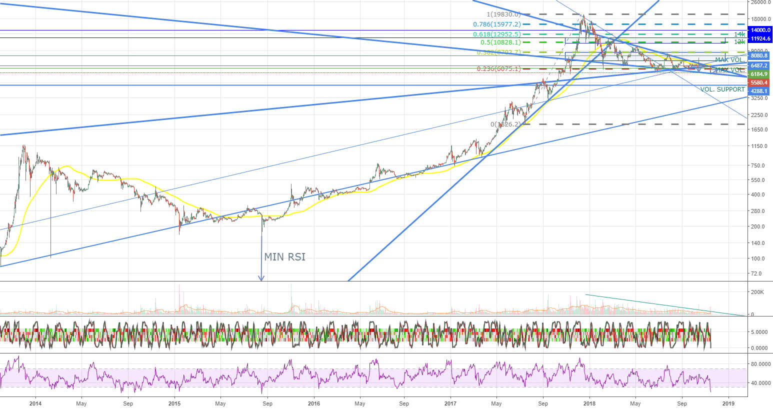 Bitcoin rsi on historical lows. Potential reversal & bull run? Bitcoin rsi on historical lows. Potential reversal & bull run?