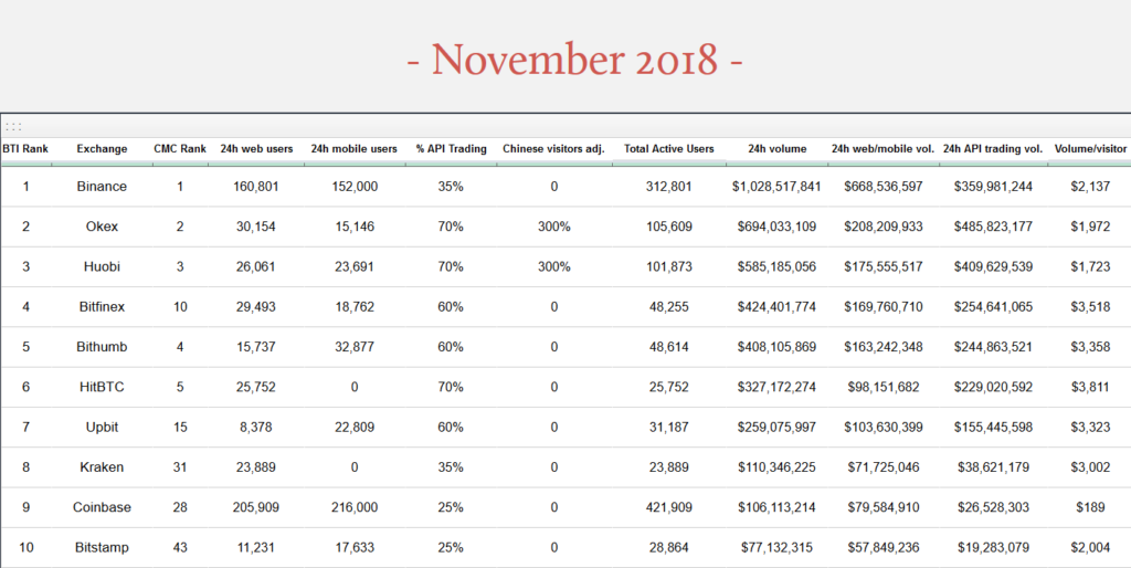 Binance remains biggest crypto platform, volume of exchanges in korea surge Binance remains biggest crypto platform, volume of exchanges in korea surge