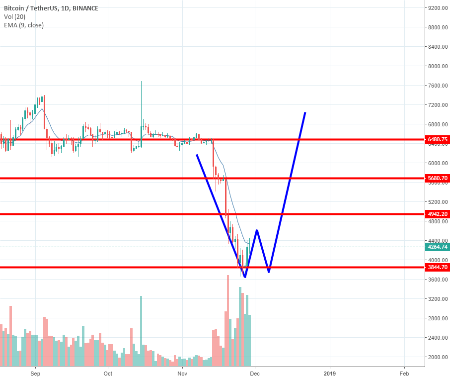 Possibility of double bottom in bitcoin for the next days Possibility of double bottom in bitcoin for the next days