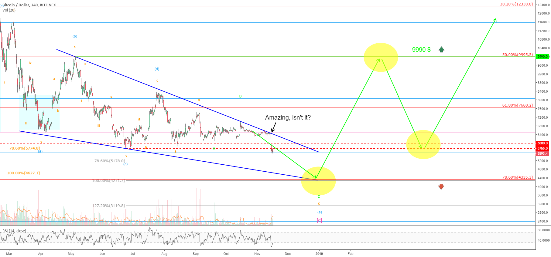 Bitcoin - amazing, isn't it? Bitcoin - amazing, isn't it?