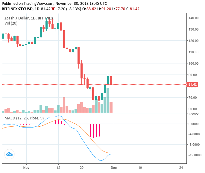 Coinbase ‘pump’ fails to boost zcash in 17% drop from daily peak Coinbase ‘pump’ fails to boost zcash in 17% drop from daily peak