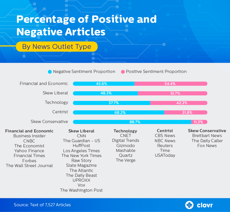 Mainstream media coverage of bitcoin goes up as price falls: survey Mainstream media coverage of bitcoin goes up as price falls: survey