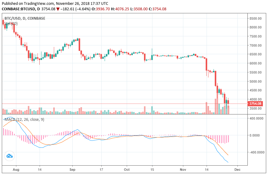 Bitcoin price will bottom at 85% discount to all-time high: morgan creek Bitcoin price chart