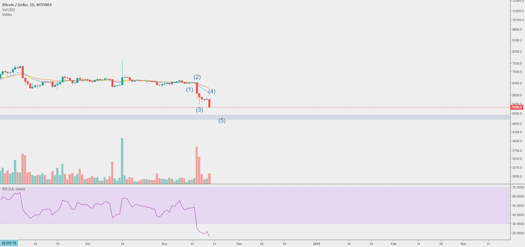 Bitcoin - when bottom? Bitcoin - when bottom?