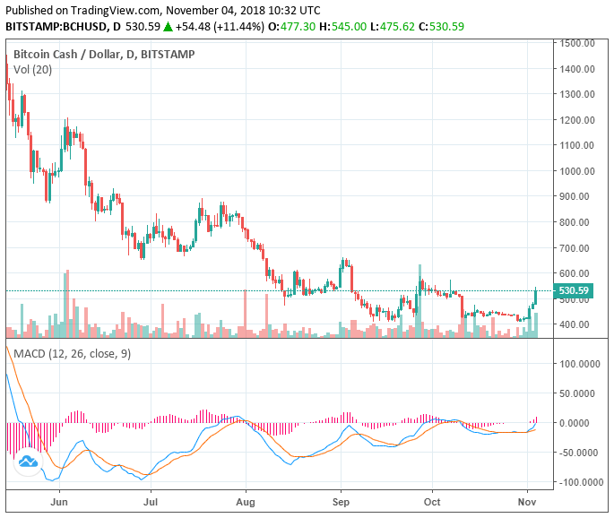 Bitcoin cash continues to skyrocket 15% to $535, volume quintuples Bitcoin cash continues to skyrocket 15% to $535, volume quintuples