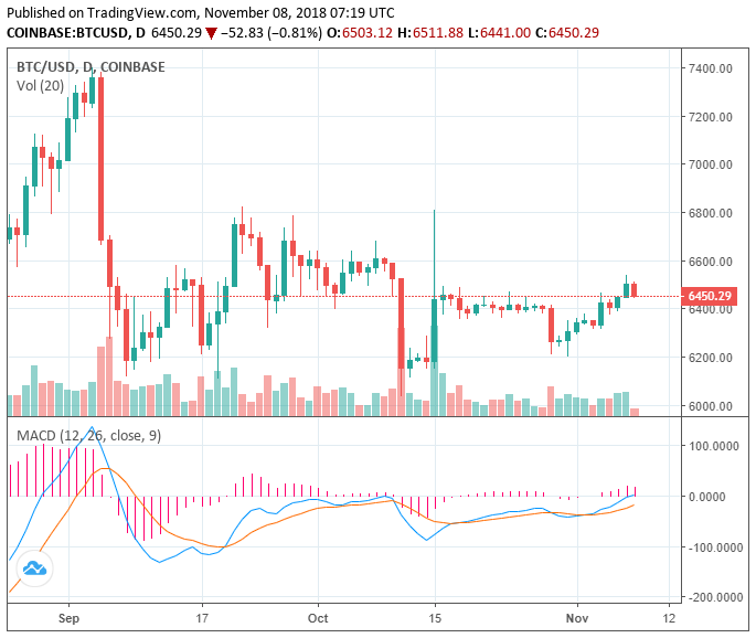 Bitcoin cash drops 5% as crypto market retraces, tokens take a hit Bitcoin cash drops 5% as crypto market retraces, tokens take a hit