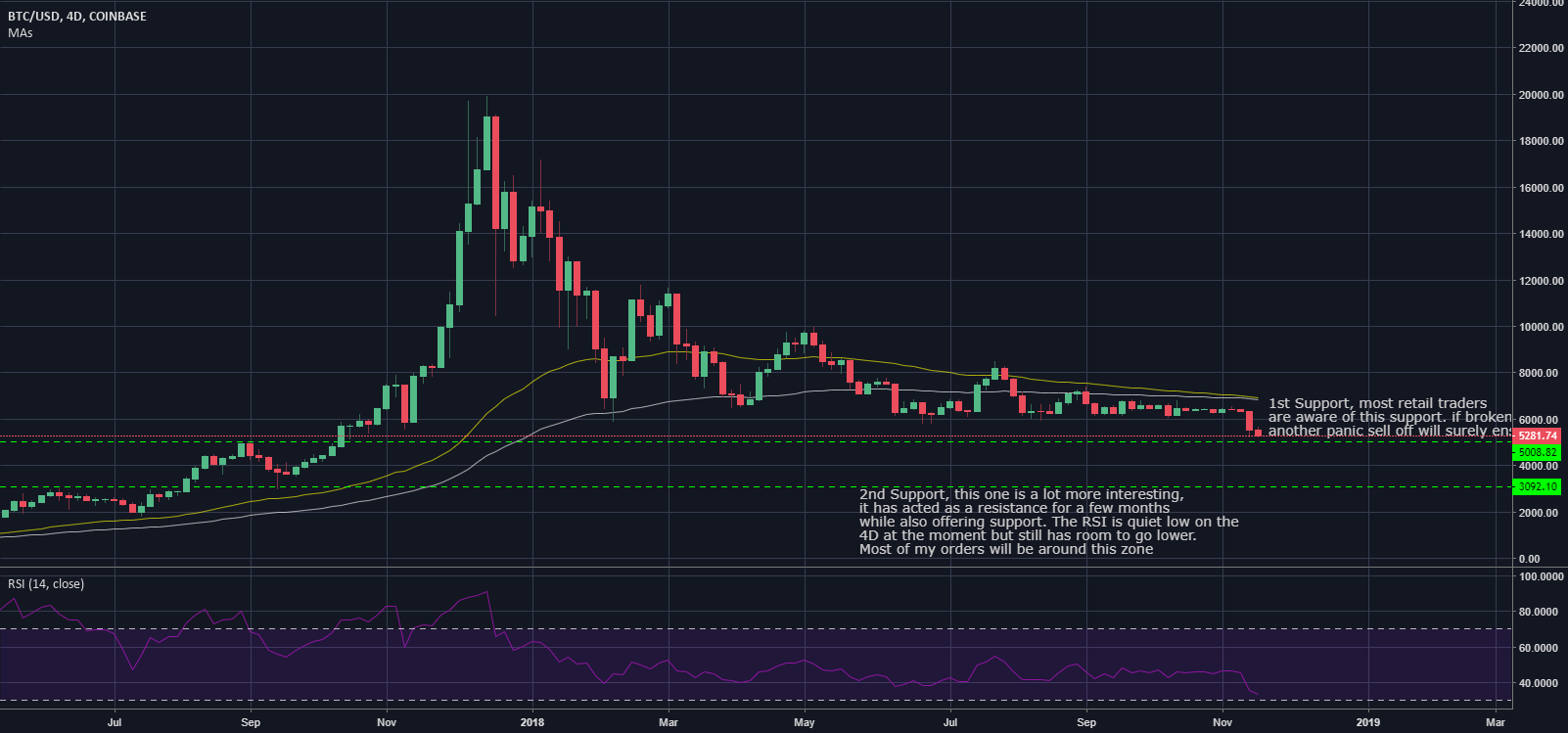 Bitcoins looming bottom Bitcoins looming bottom