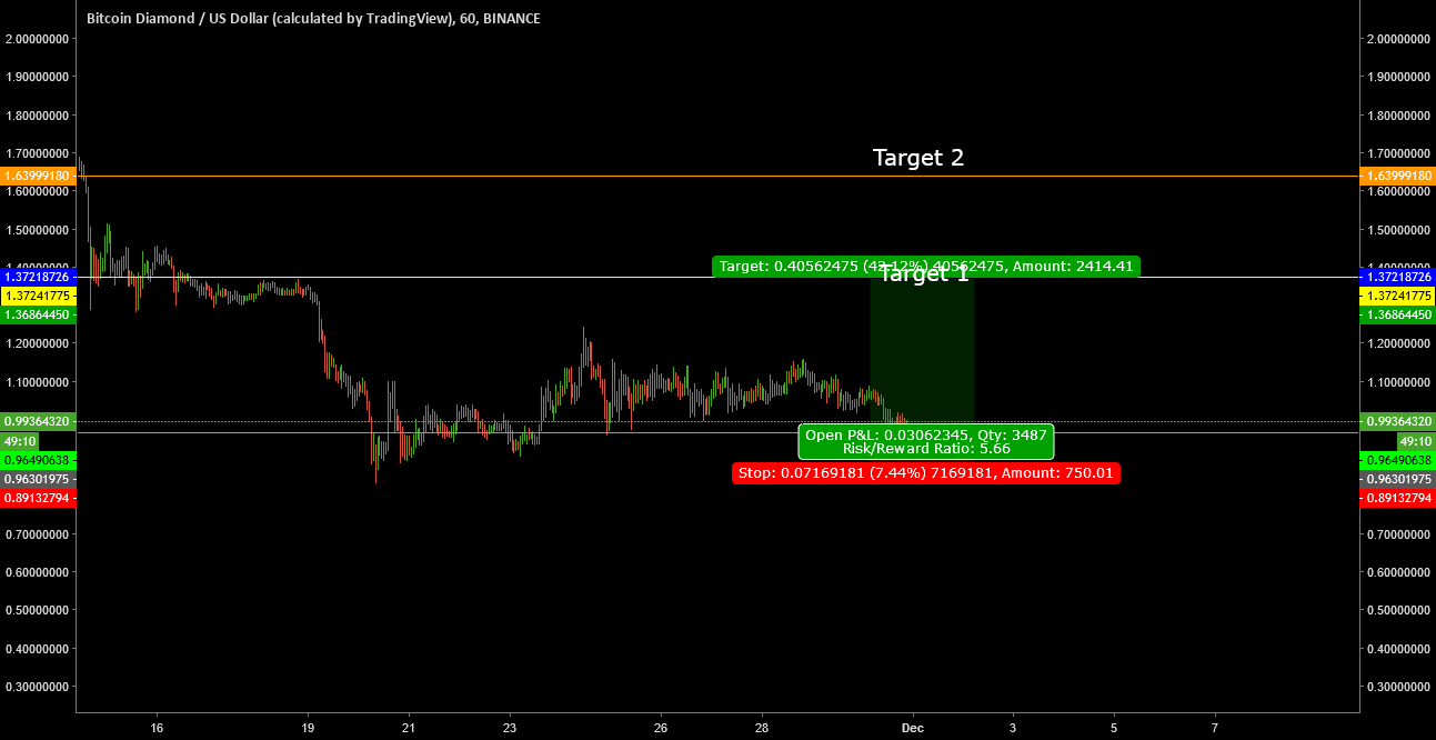 Bcdusd bitcoin diamond long setup Bcdusd bitcoin diamond long setup