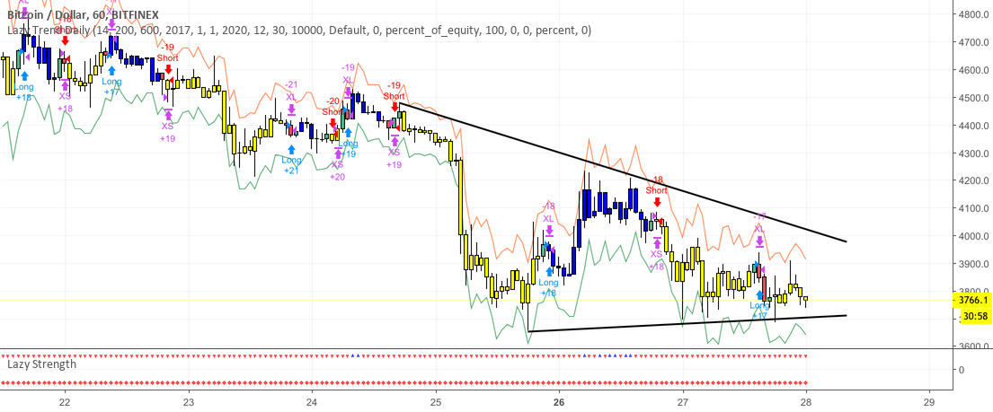 6% profits with lazy trend bitcoin! 6% profits with lazy trend bitcoin!