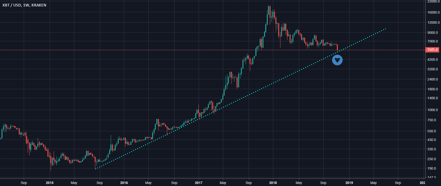 Bitcoin just bottomed. Bitcoin just bottomed.