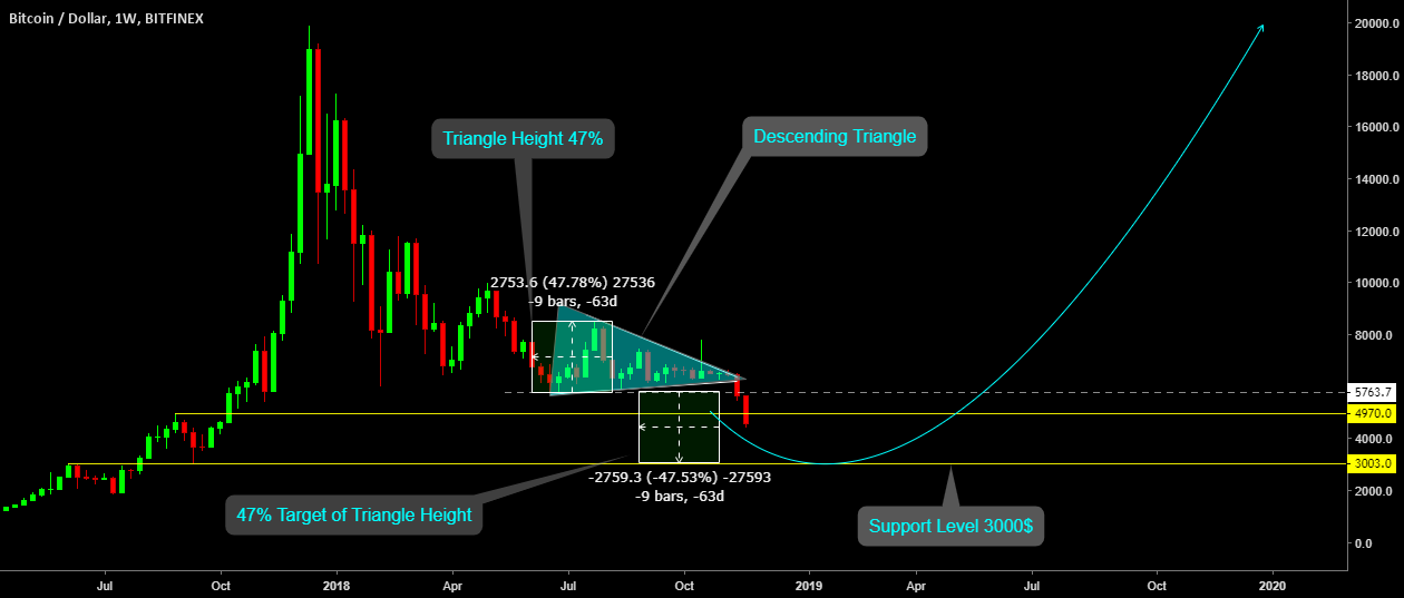 Bitcoin: btc short next target 3000$!! Bitcoin: btc short next target 3000$!!
