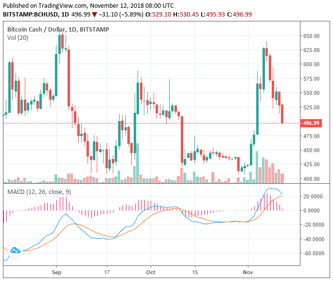 Bitcoin cash drops 8% despite november 15 hard fork in stagnant market Bitcoin cash drops 8% despite november 15 hard fork in stagnant market
