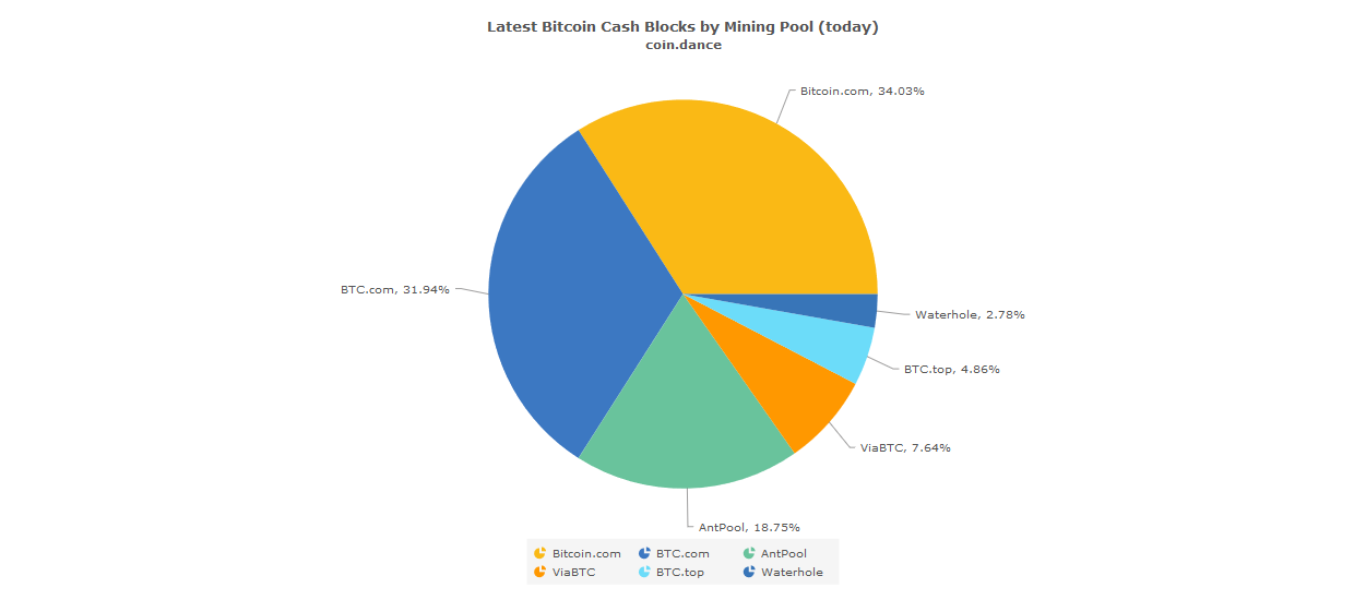 Nail in the coffin? Btc. Top shifts hash to bitcoin cash abc to ‘end chaos’ Bitcoin cash mining