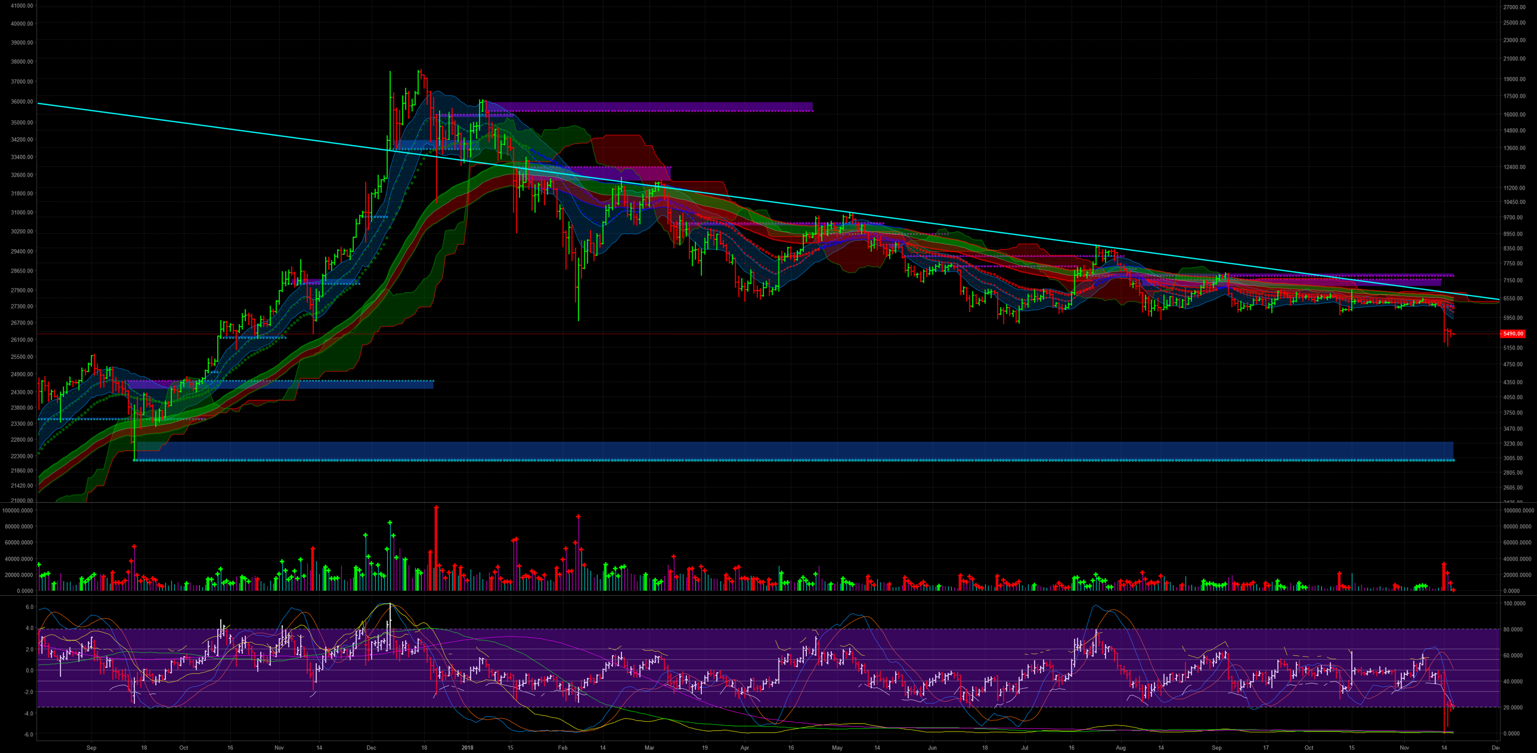 Bitcoin daily chart 11/16/18 Bitcoin daily chart 11/16/18