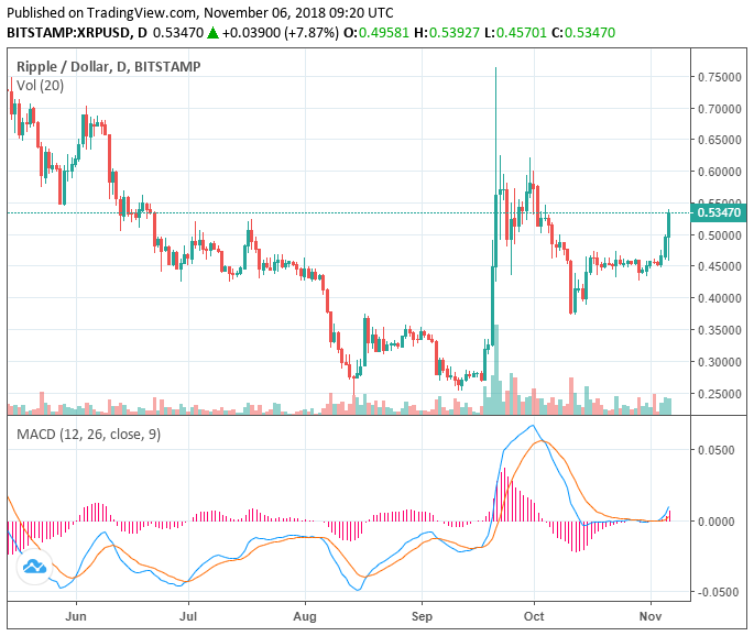 Ripple (xrp) surges 12 percent: potential factors behind its rally Ripple (xrp) surges 12 percent: potential factors behind its rally