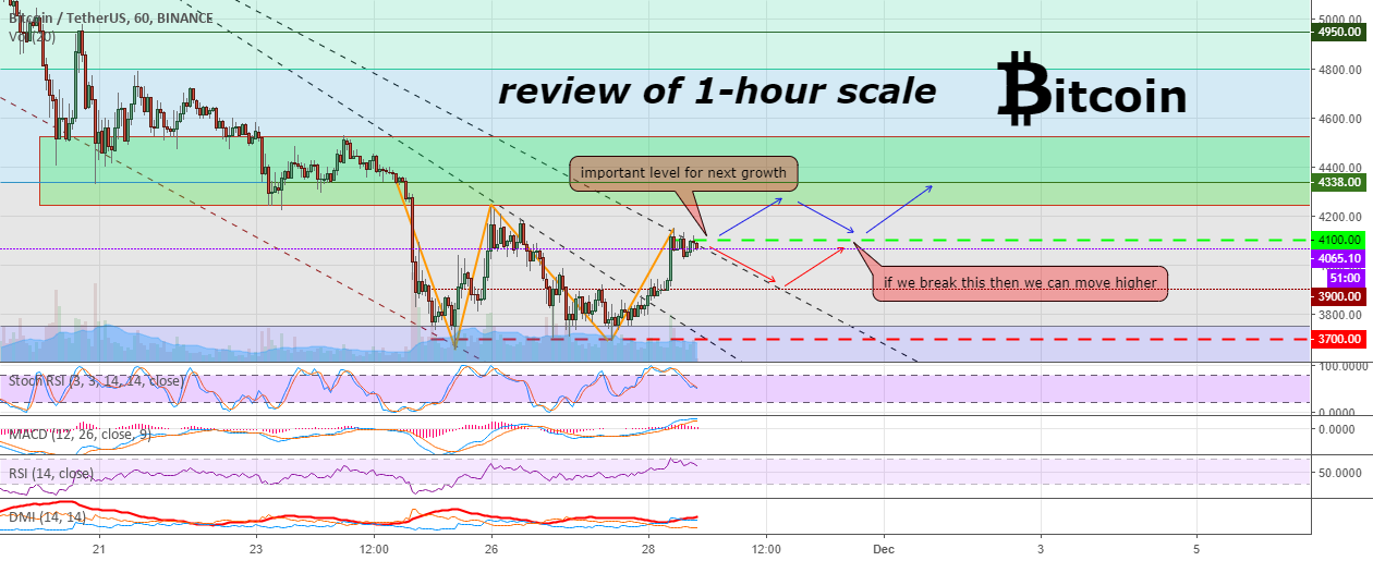 Bitcoin at an important milestone for determining further direct Bitcoin at an important milestone for determining further direct