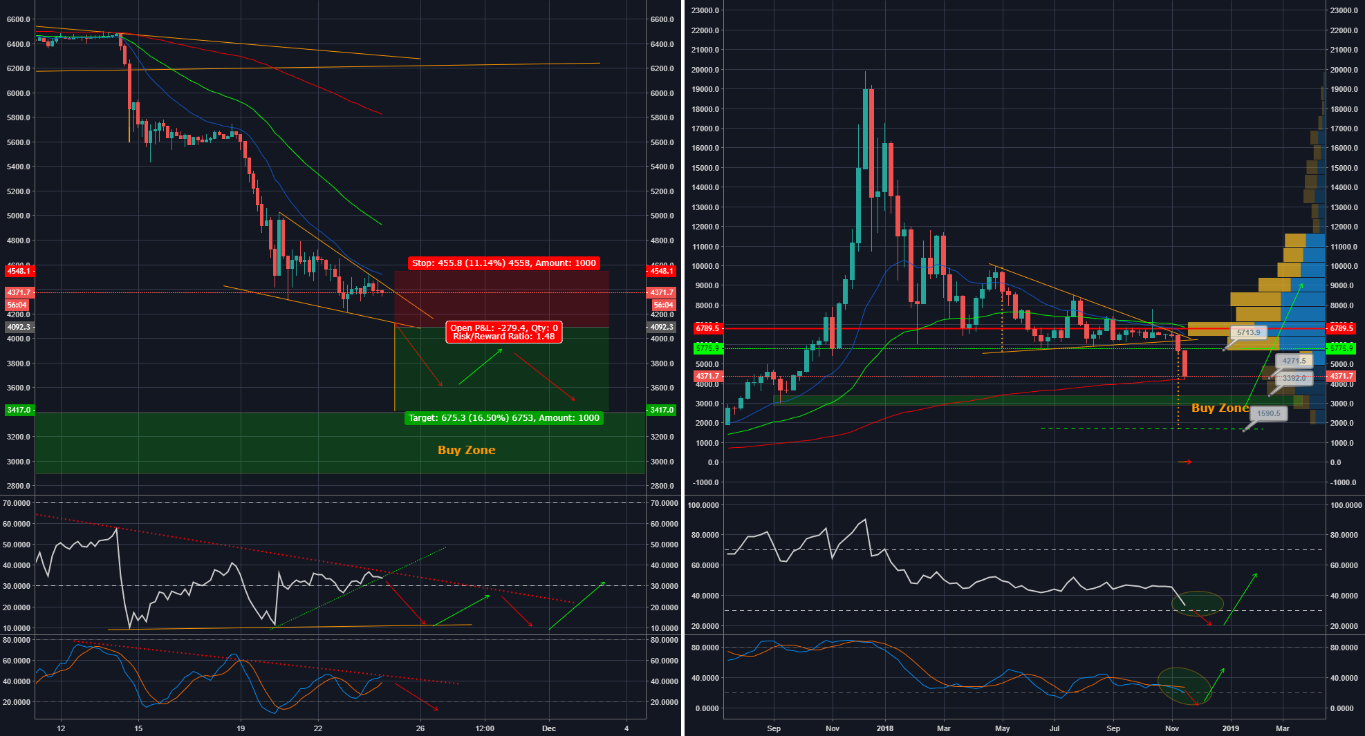 Btc/usd - falling wedge - further drop inevitable Btc/usd - falling wedge - further drop inevitable