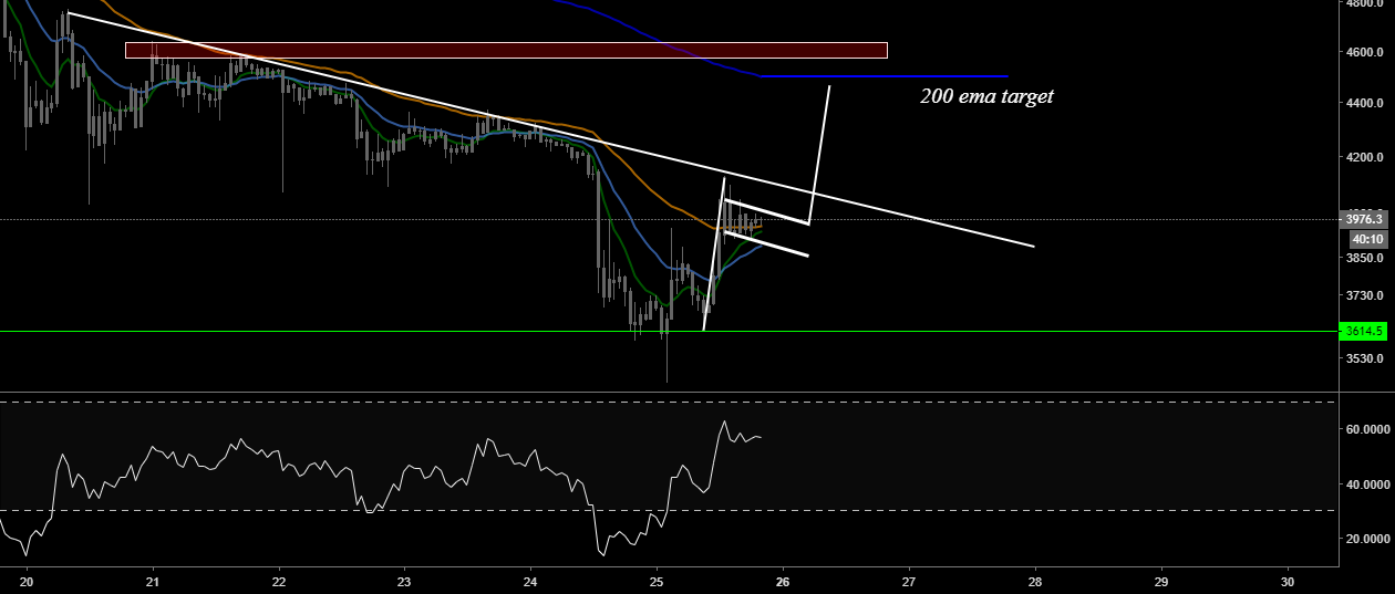 Bullish on bitcoin Bullish on bitcoin