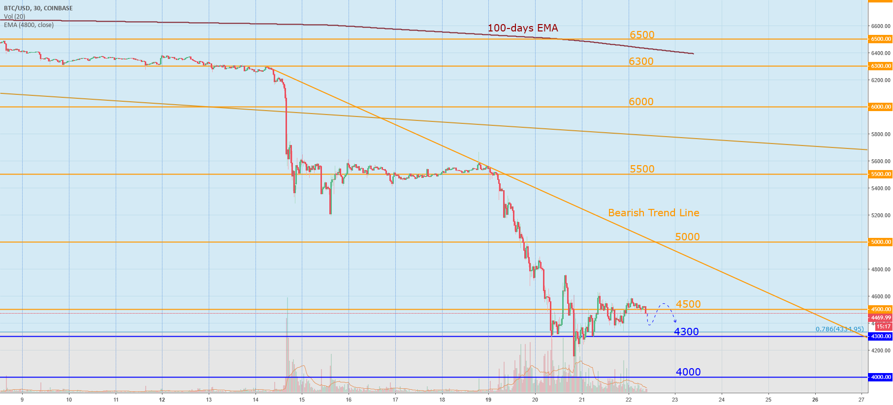 Bitcoin today: is this a bottom? Bitcoin today: is this a bottom?