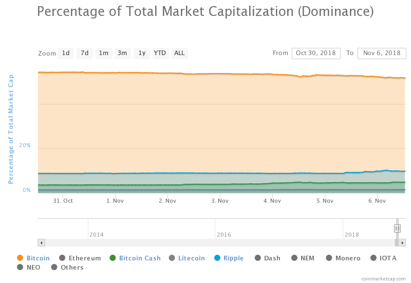 Bitcoin market share falls to monthly low as ripple and bitcoin cash rally Bitcoin market share falls to monthly low as ripple and bitcoin cash rally