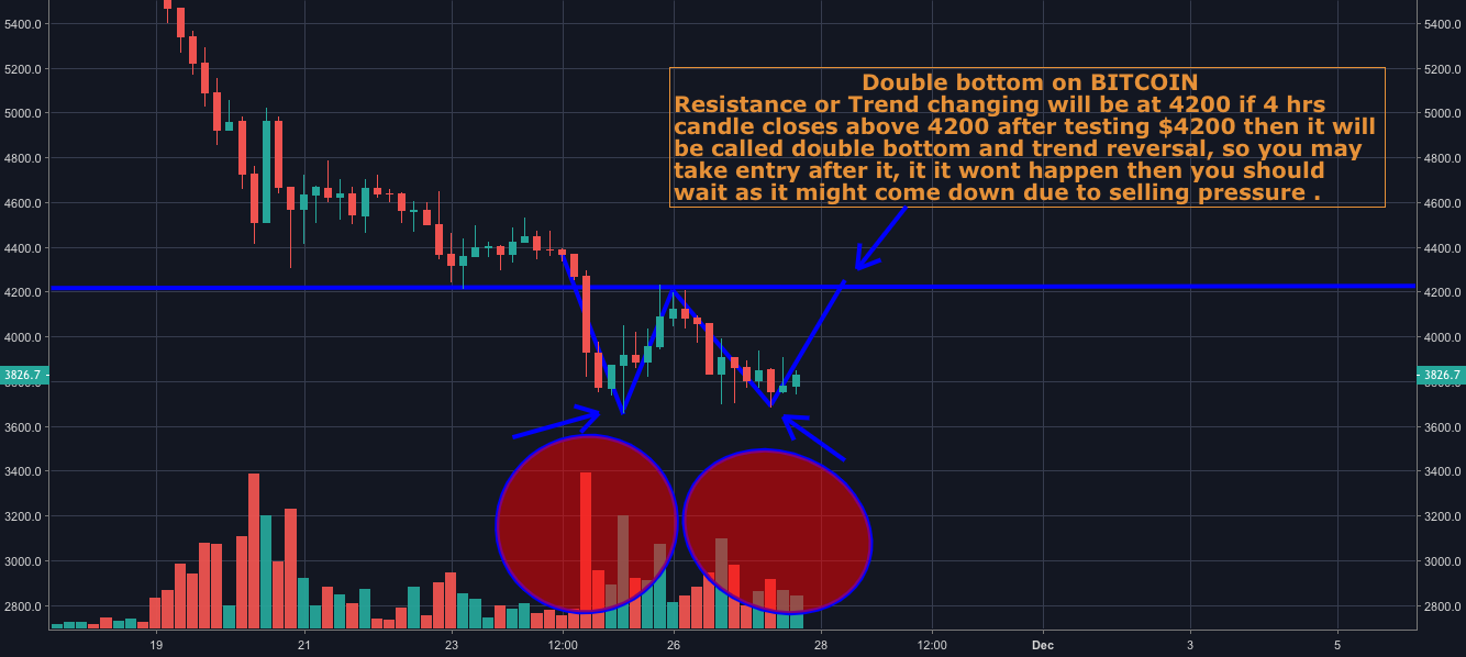 Bitcoin next move, support , resistance & trend reversal Bitcoin next move, support , resistance & trend reversal
