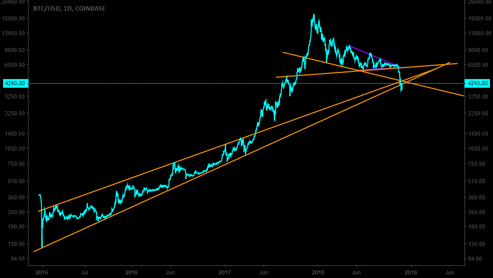Why you shouldn't be long on bitcoin Why you shouldn't be long on bitcoin