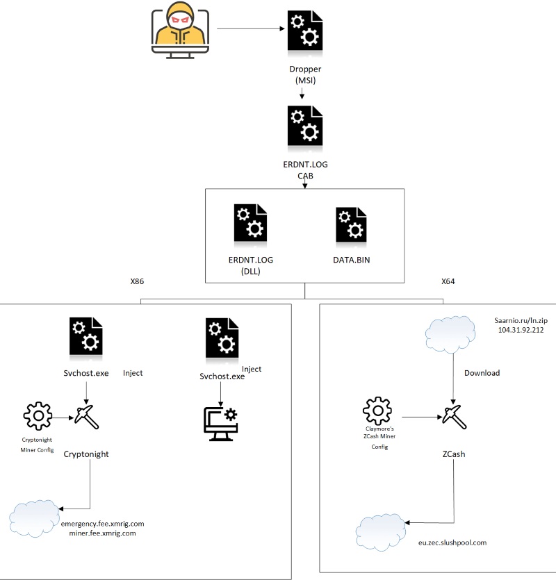 ‘webcobra’: mcafee spots russian malware mining monero and zcash Webcobra crypto mining malware