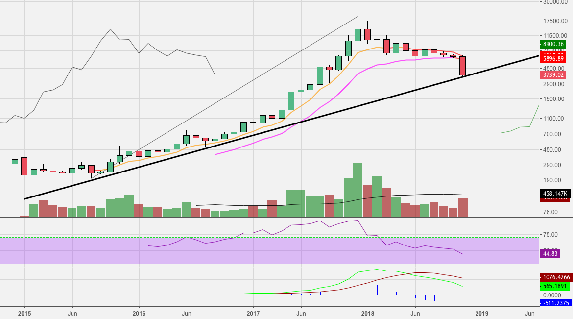 Bitcoin testing 4 year trendline Bitcoin testing 4 year trendline