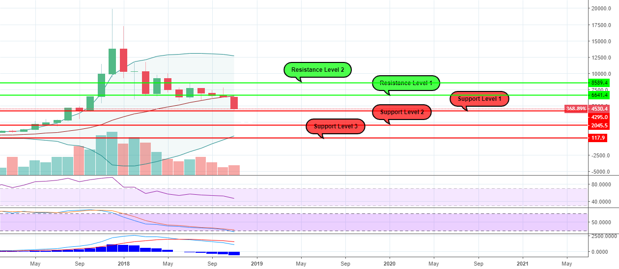 Btcusd - 1m chart analysis Btcusd - 1m chart analysis