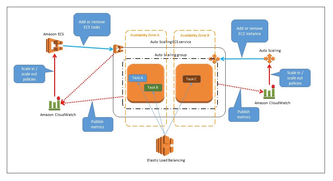 Building a commission-free crypto exchange: an interview with the ceo of digitex Aws autoscaling