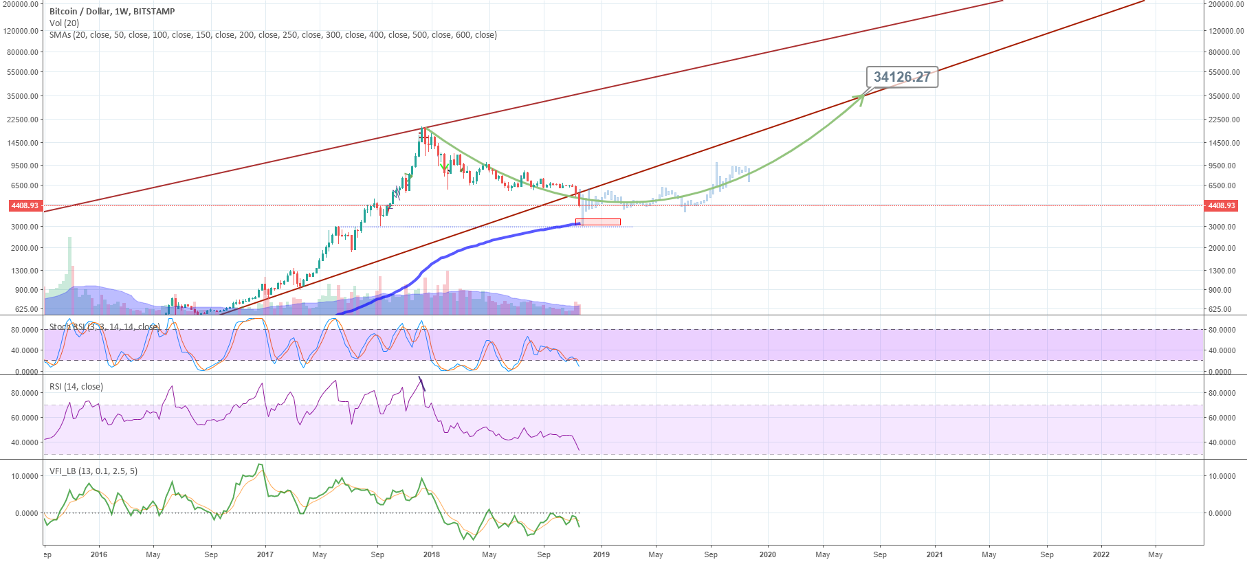 You broke my dreams, bitcoin. You broke my dreams, bitcoin.