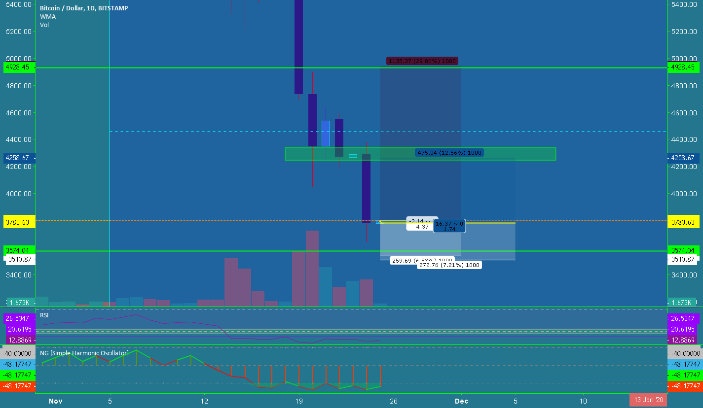 Bitcoin is a buy here. Nows the time to be bold here. Bitcoin is a buy here. Nows the time to be bold here.