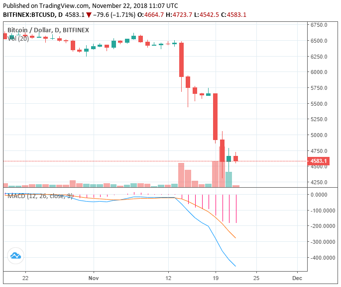Crypto market continues slow bleed out but tokens record 20% gains Crypto market continues slow bleed out but tokens record 20% gains